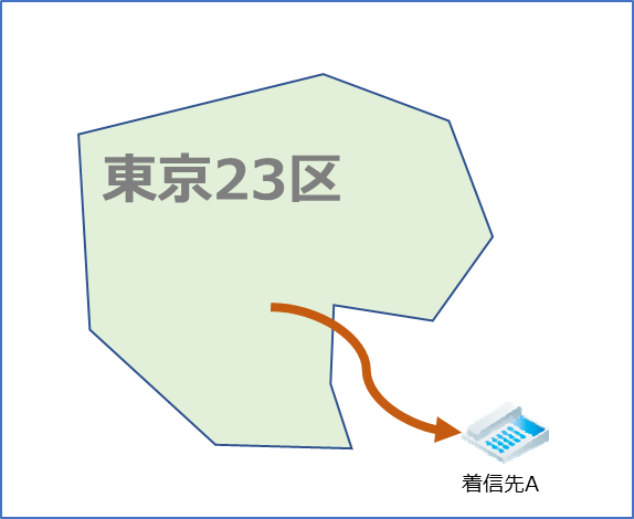 東京23区+狛江市について設定可能な着信先は1つのみとなります