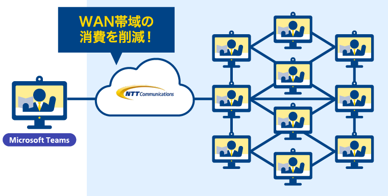 画像：社内のネットワークの増強を伴わない動画活用の実現