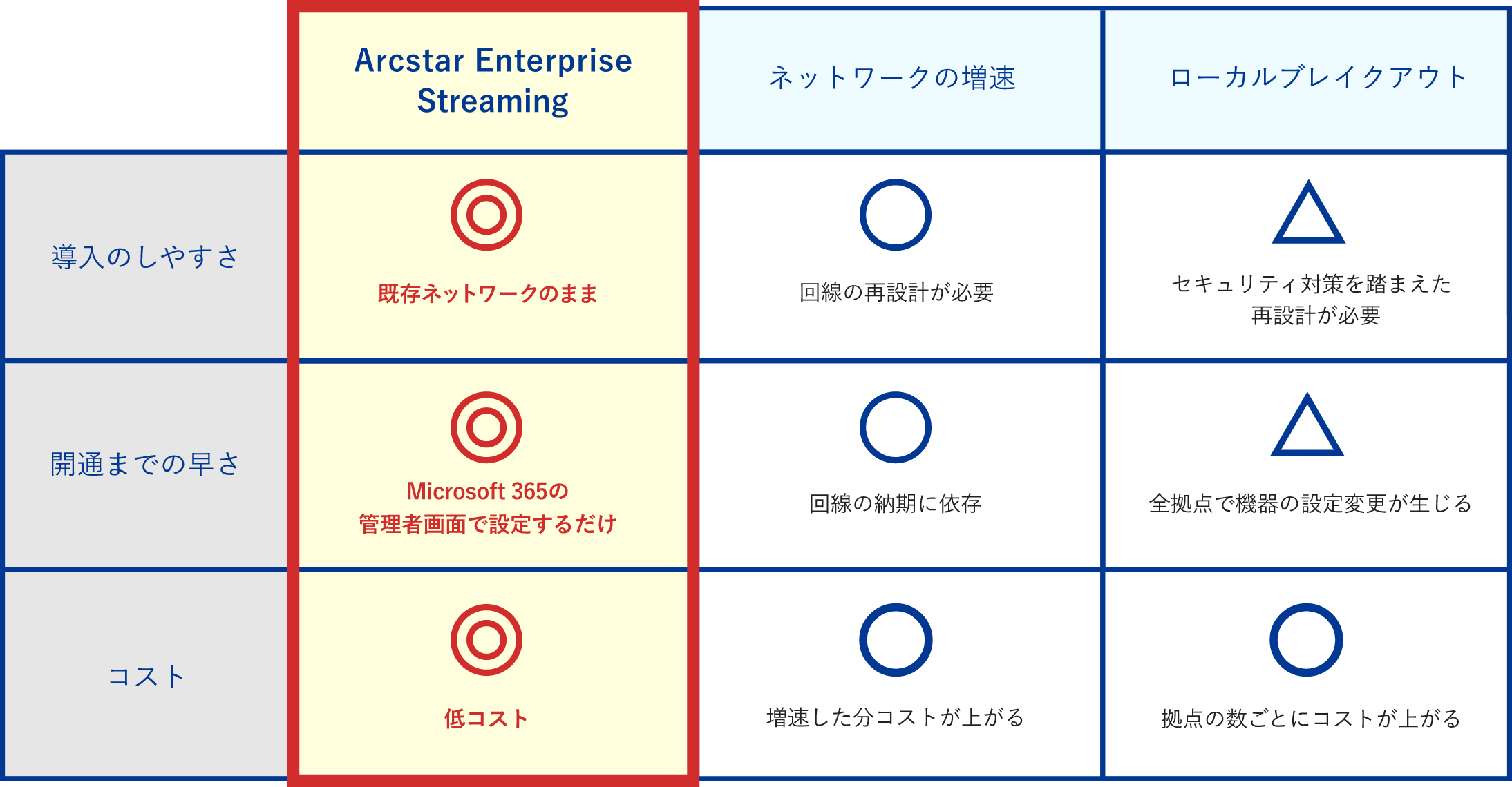 ネットワークの増速、ローカルブレイクアウトと比較すると、既存ネットワークのまま利用できるため導入しやすく、Microsoft 365の管理者画面で設定するだけなので開通も早く、さらに低コスト。