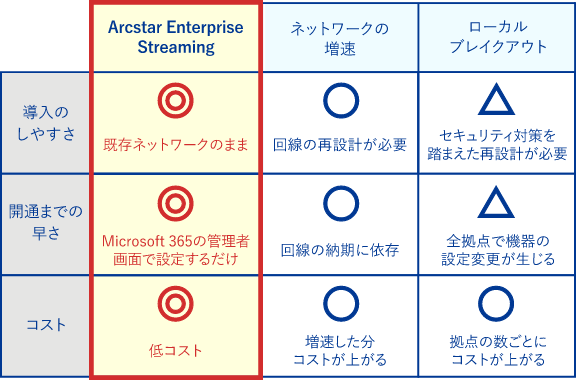 ネットワークの増速、ローカルブレイクアウトと比較すると、既存ネットワークのまま利用できるため導入しやすく、Microsoft 365の管理者画面で設定するだけなので開通も早く、さらに低コスト。