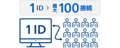 画像:1IDで最大100接続まで会議に参加可能