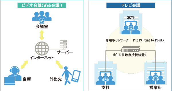 ビデオ会議（Web会議）とテレビ会議の違い