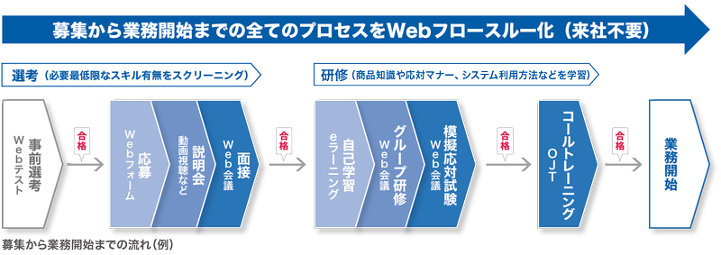 在宅勤務の実例