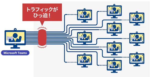 Teamsが遅い10の原因と対策|オフィス・テレワークの利用シーンごとに解説!