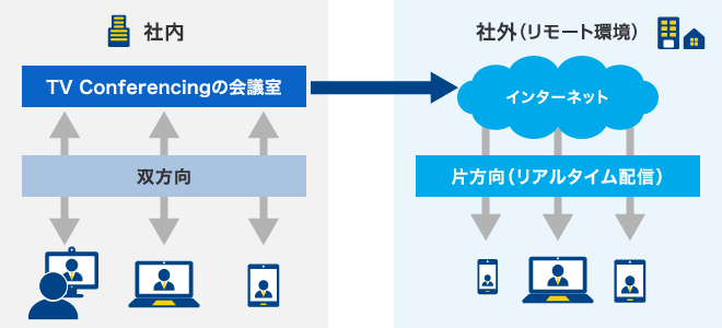 HD Premium3の設定会議室 双方向 社外（リモート環境） インターネット 片方向（リアルタイム配信）