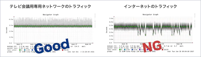 画像：テレビ会議用ネットワークのトラフィック インターネットのトラフィック