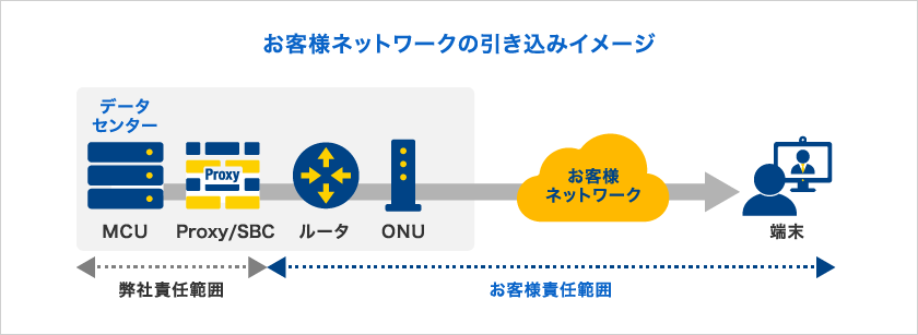 図：お客様ネットワークの引き込みイメージ