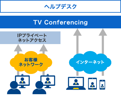 画像：ヘルプデスク TV Conferencing IPプライベートネットアクセス お客様ネットワーク インターネット