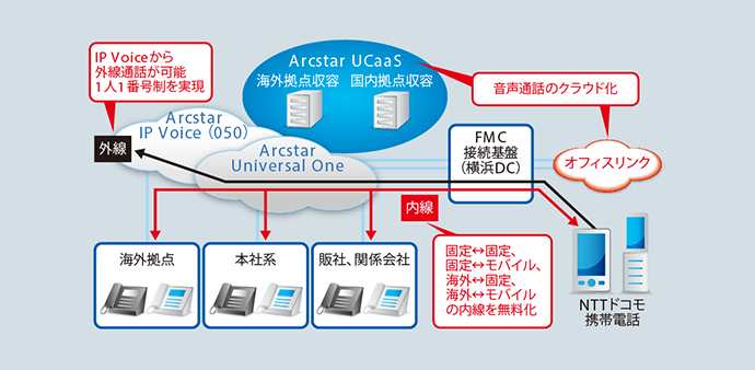 IHIのArcstar UCaaSを活用したクラウドPBX化事例