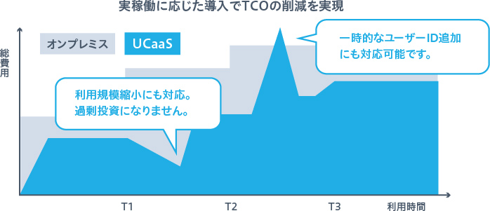 実稼働に応じた導入でTCOの削減を実現