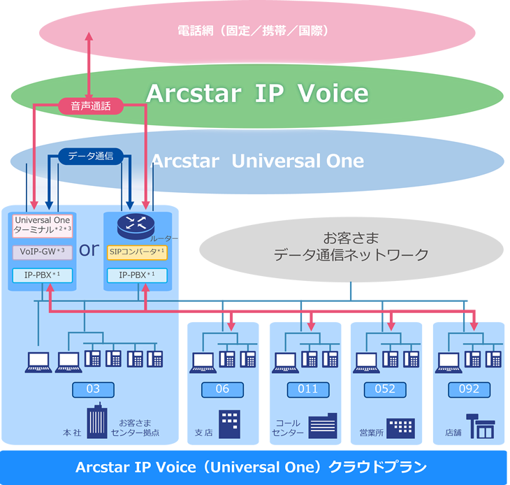 Arcstar IP Voice(Universal One)クラウドプラン構成例