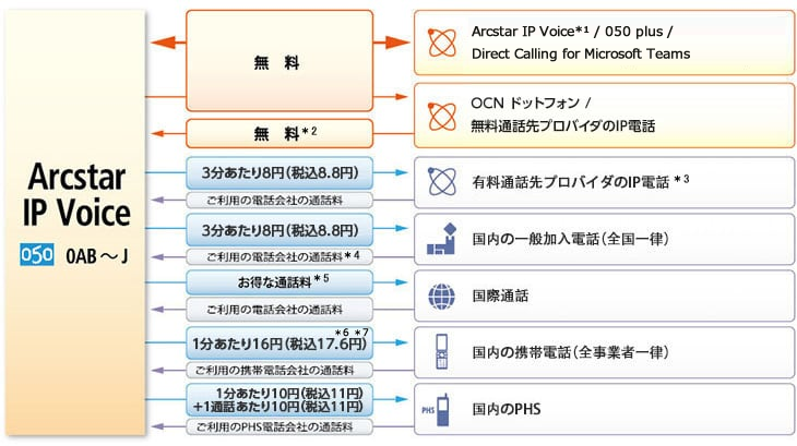 Arcstar IP Voice 通話料一覧