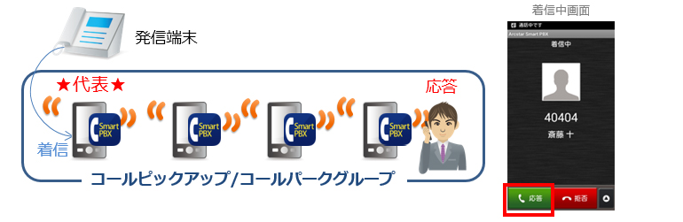 一斉着信