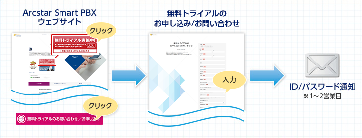 trial_01_20170427 Arcstar Smart PBX ウェブサイトから「無料トライアルのお問い合わせ/お申し込み」から→必要情報を入力→ID/パスワード通知(※1~2営業日)
