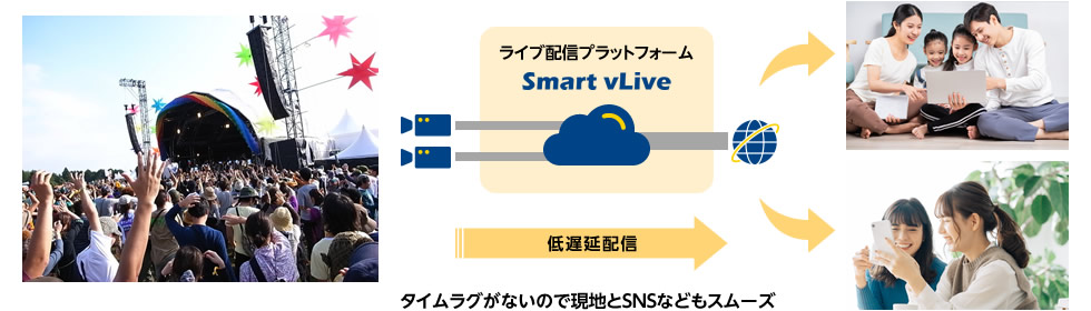 インターネット経由で1秒未満の低遅延ライブ配信を実現!のイメージ画像