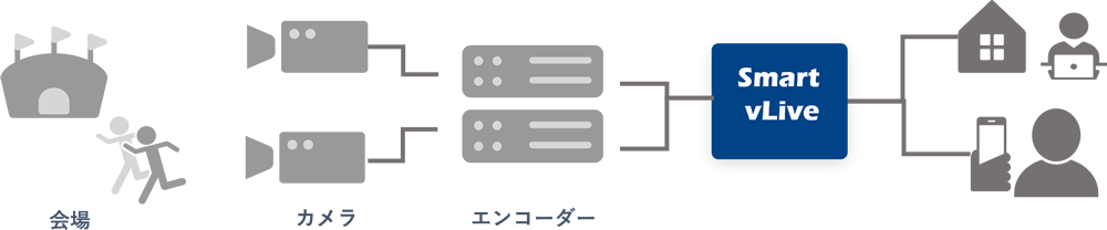 例２：スポーツイベントのマルチアングルライブ配信