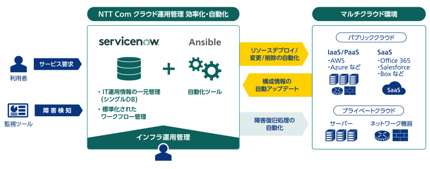 画像：NTT Com クラウド運用管理 効率化・自動化