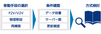 クラウドマイグレーションの画像
