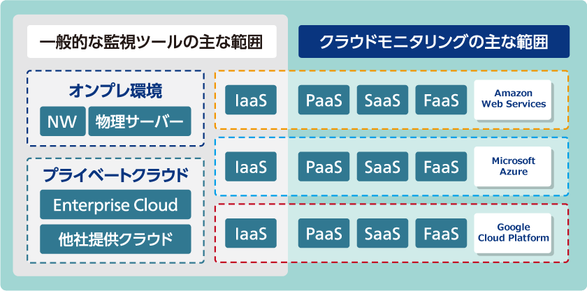 「クラウドモニタリング」のイメージ図