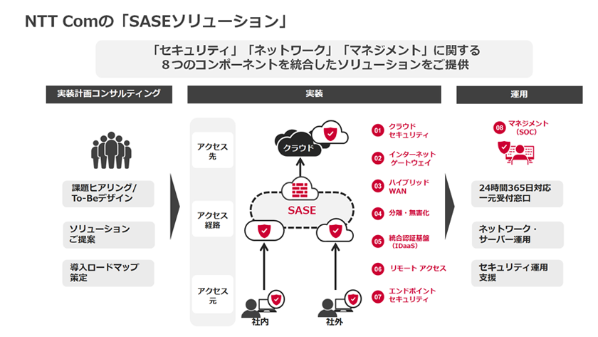 NTT ComのSASEソリューション 「セキュリティ「ネットワーク」「マネジメント」に関するコンポーネントに加え、それらを導入するためのコンサルティングまで一体提供します。