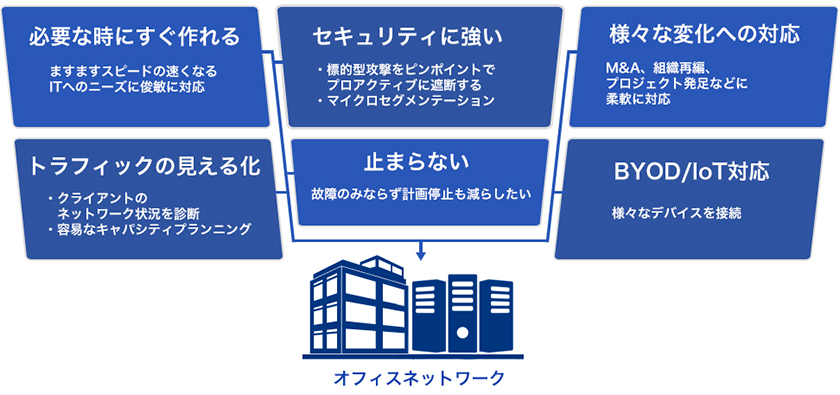 SA-LANソリューション概要