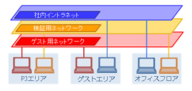 物理ネットワークの容易な統合