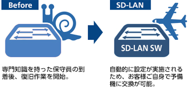 速やかな故障復旧