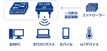 有線・無線ー元管理