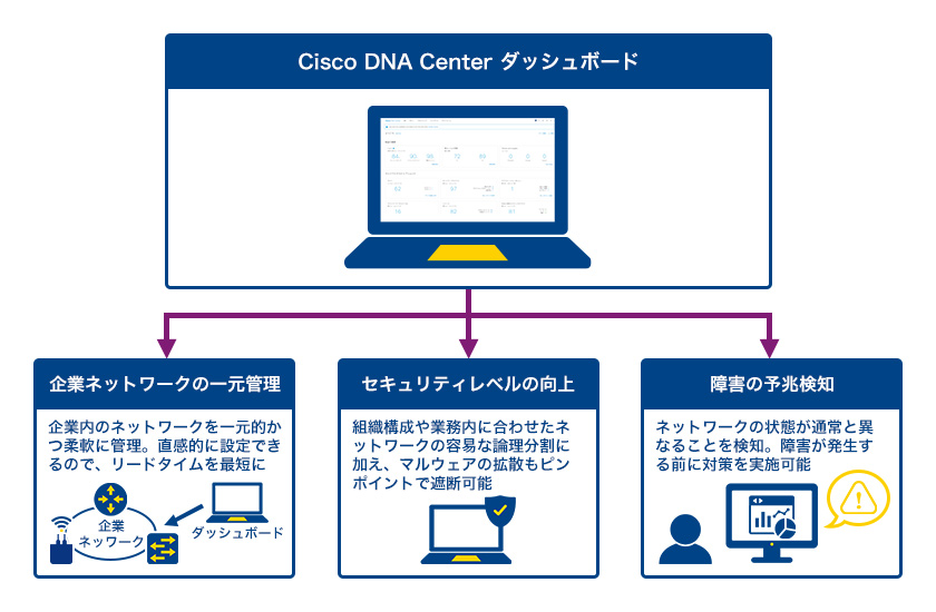 Cisco DNA Center