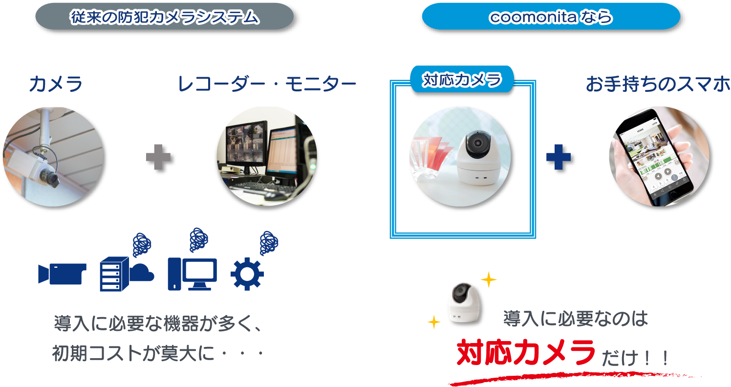 従来の防犯カメラシステムとcoomonitaの比較の図