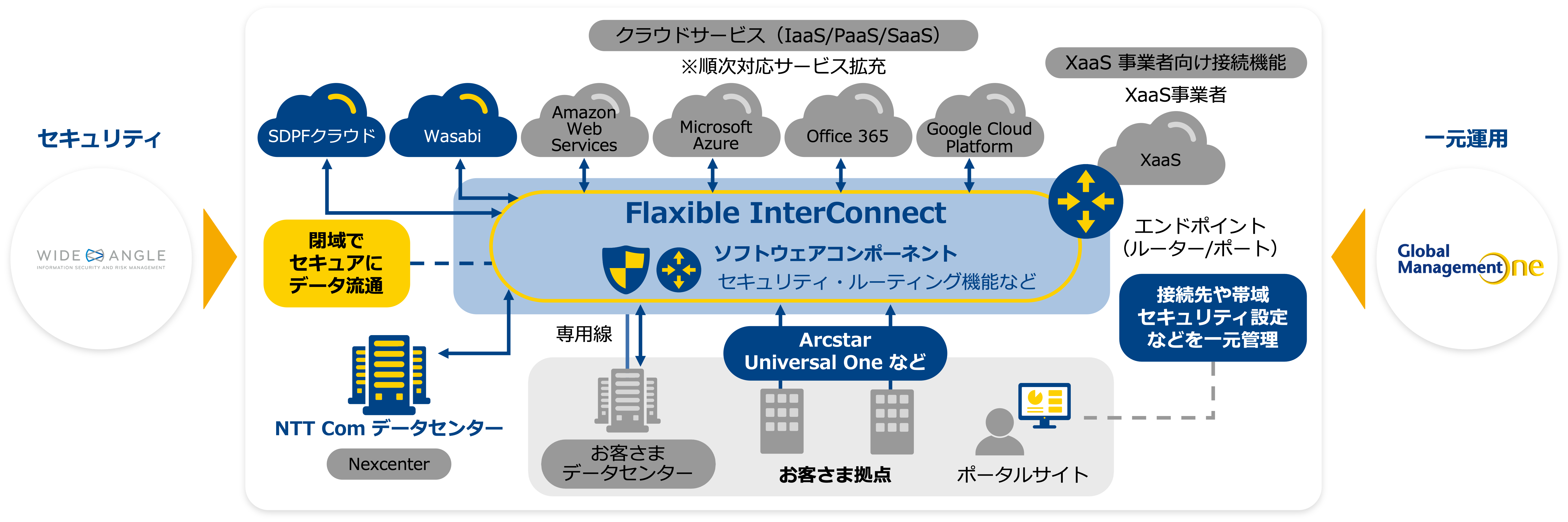 適材適所なクラウド環境を実現する概要図
