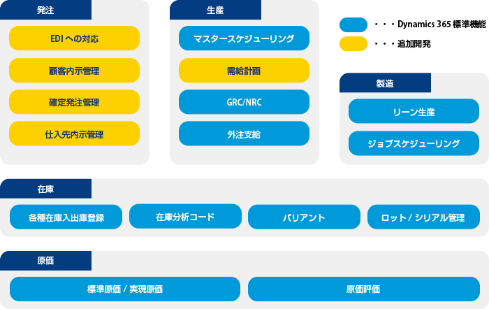 自動車部品製造業向けソリューションの図