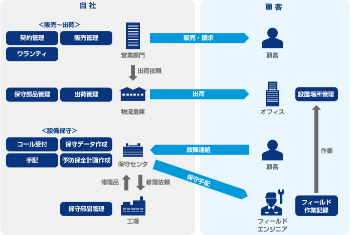 フィールドサービスソリューションの図