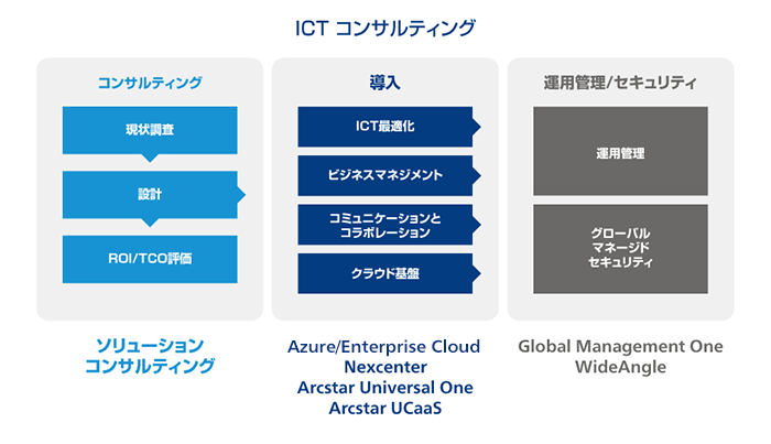 ICTコンサルティングの図