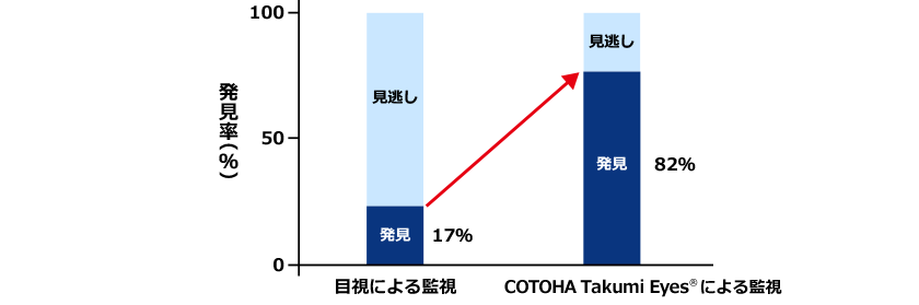 発見率を大幅に向上(見逃しを軽減)イメージ