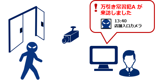顔照合で来訪を検知イメージ(万引き常習犯Aが来訪しました/13:40 店舗入口カメラ)