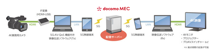 5Gの大容量伝送とdocomo MEC™の活用で、大掛かりな中継設備や機器の簡略化が可能で機動性の高いワイヤレスネットワークを実現