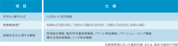 主な仕様(映像送受信装置部)