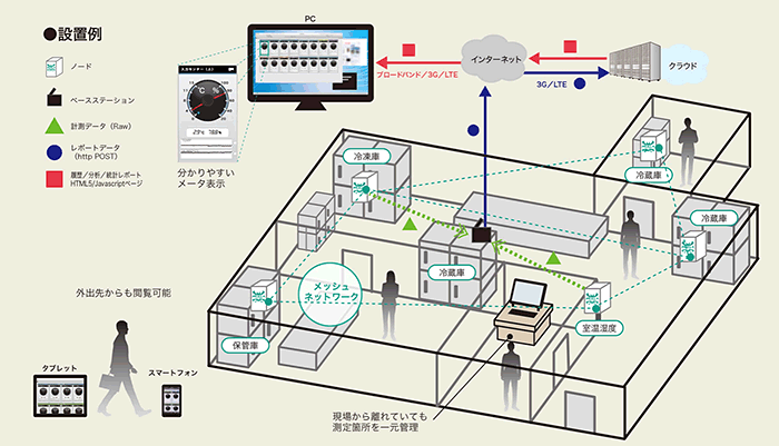 リアルタイム監視・アラーム機能の概要イメージ