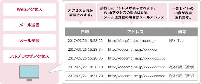 全回線のアクセスログを管理者が確認