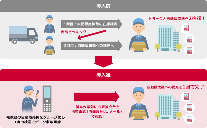 自動販売機へ商品補充を行うときのイメージ