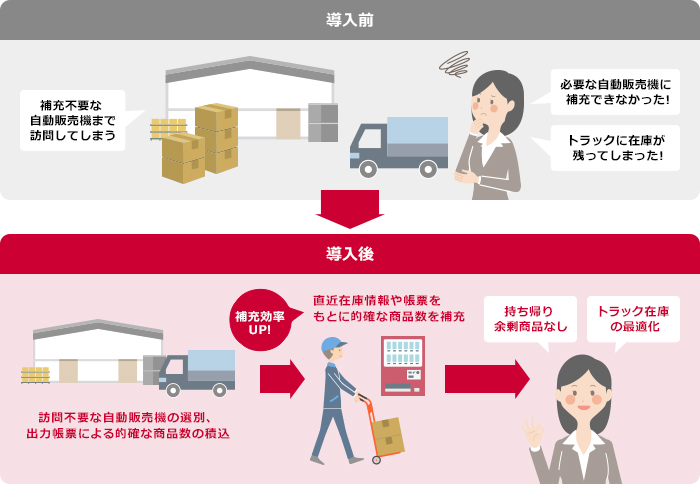 商品積込み作業、訪問計画を立てるときのイメージ