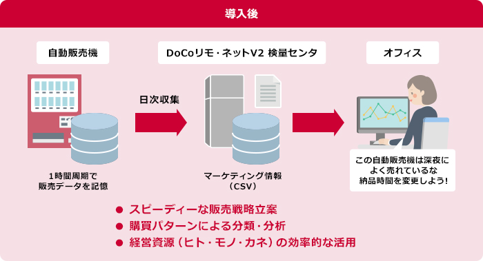 マーケティング調査をするときのイメージ