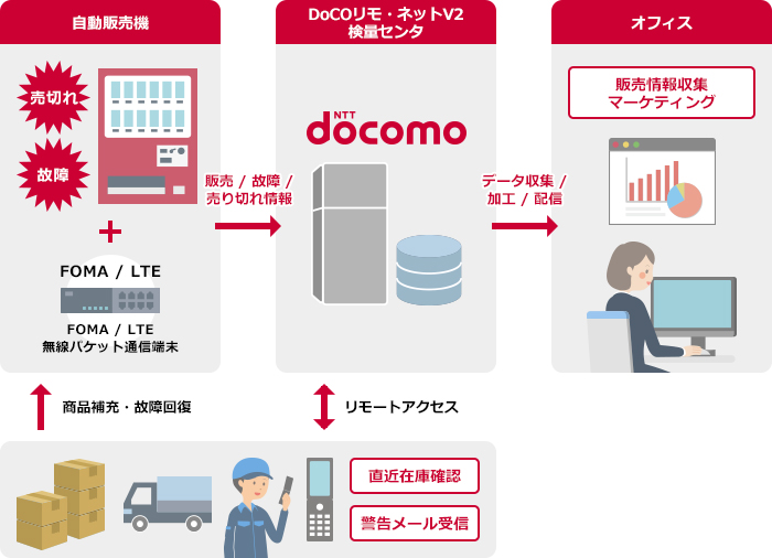 FOMA/LTE無線パケット通信を利用して、自動販売機の販売情報などを遠隔管理できるASPサービス「DoCoリモ・ネットV2 」の概要図