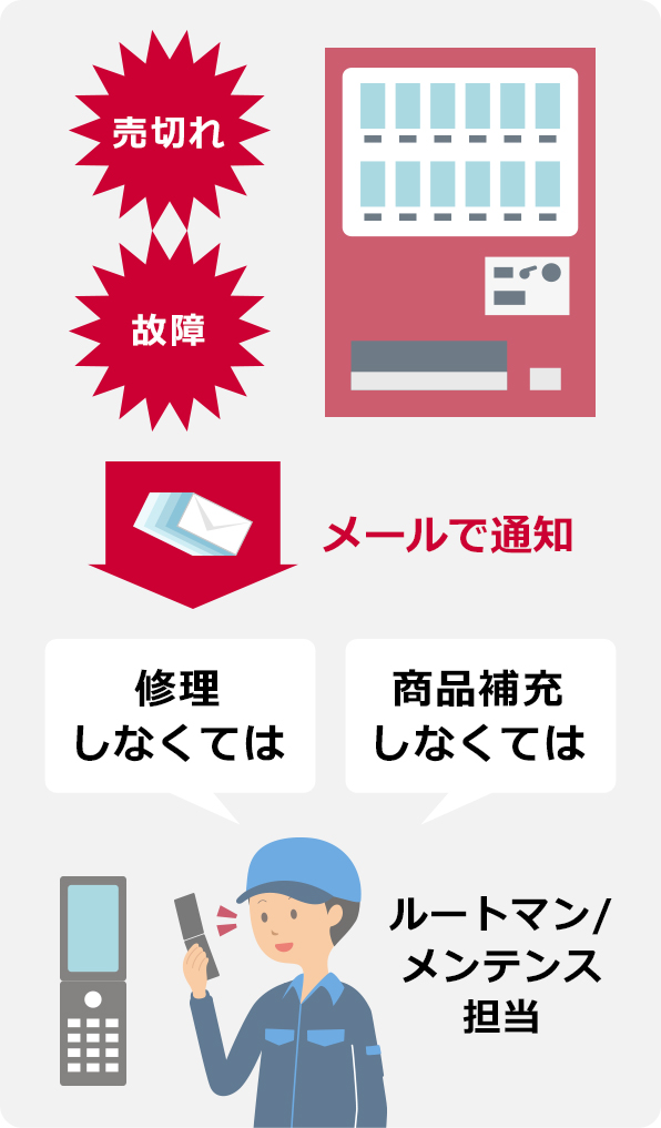 売切れ、故障などの警報メール配信イメージ