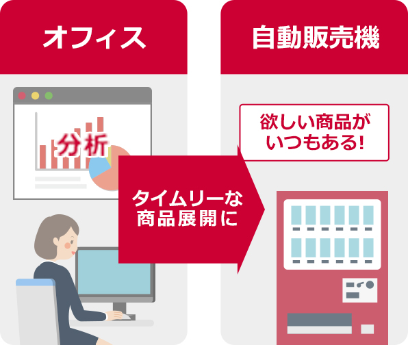 販売情報を自動販売機ごとに収集イメージ