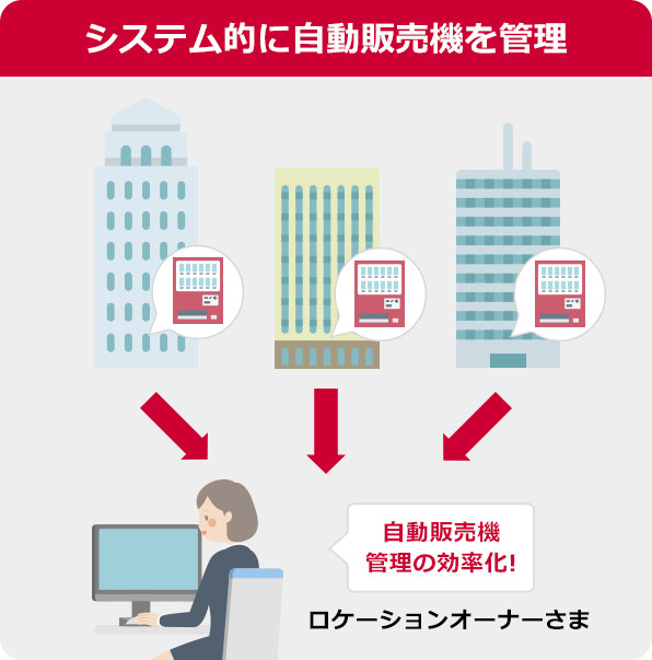 システム的に自動販売機を管理