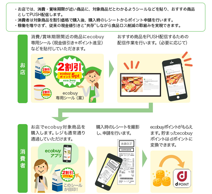 ecobuyとは?