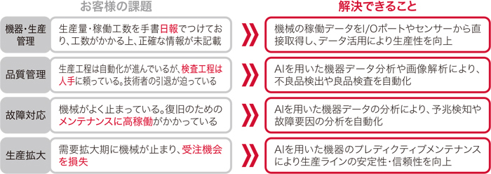 FAAP™で解決できること