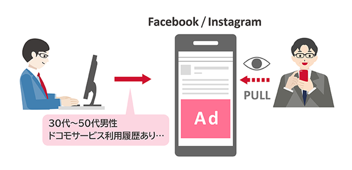 「Facebook×docomo」とは